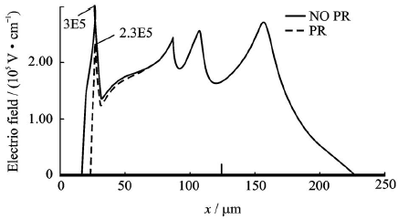 多級場板下硅表面電場分布