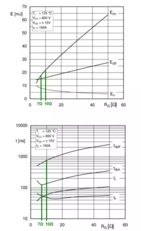 IGBT開關(guān)損耗和開關(guān)時(shí)間與門極電阻RG的關(guān)系