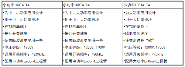 英飛凌分別針對(duì)小、中、大功率應(yīng)用而設(shè)計(jì)的三種IGBT4芯片