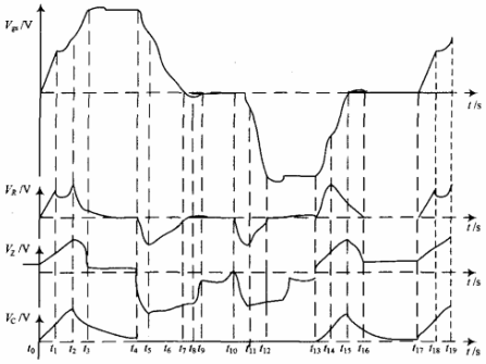 圖2一個脈沖周期各波形時序圖